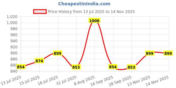 amazon.in Whackk Flip Black Small Skating Bag (9135) Price History Graph from 13 Jul 2025 to 13 Nov 2025