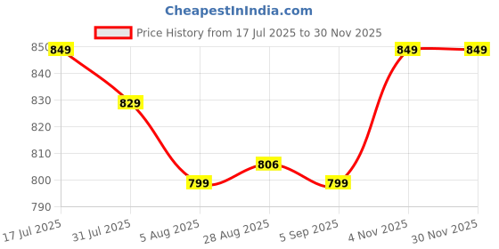 amazon.in Whackk Stance Red 23L Pickleball/Table Tennis TT Bag Price History Graph from 17 Jul 2025 to 29 Nov 2025