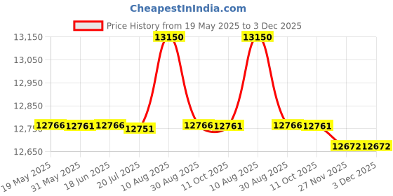 amazon.in Whale Flotilla 3-Piece Printed King Size Quilt Bedding Set with 2 Pillow Shams Lightweight Reversible Bedspreads Coverlet Set for All Season, Pink Price History Graph from 19 May 2025 to 3 Dec 2025