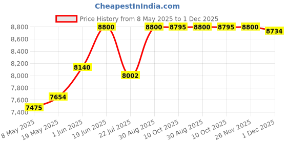 amazon.in Whale Flotilla Soft Queen Size Quilt Set for All Seasons, 3-Piece Ultrasonic Geometric Bedding Set, Lightweight Reversible Bedspread, Coverlet, Bed Cover with 2 Pillow Shams, White Price History Graph from 8 May 2025 to 1 Dec 2025