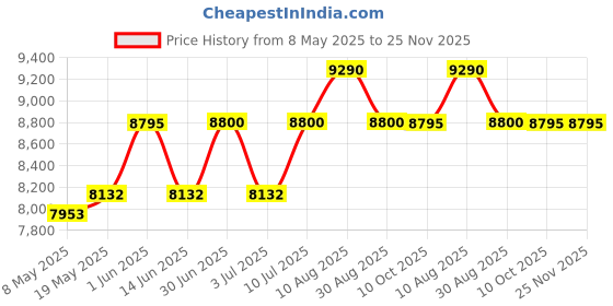amazon.in Whale Flotilla Soft Queen Size Quilt Set for All Seasons, 3-Piece Ultrasonic Geometric Quilts Bedding Set, Lightweight Reversible Bedspread, Coverlet, Bed Cover with 2 Pillow Shams, Turquoise Green Price History Graph from 8 May 2025 to 24 Nov 2025