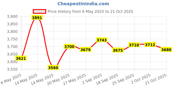 amazon.in WHALETAIL Universal Motorcycle Speedometer Mount 304 Stainless Steel Speedometer Bracket with Screw Nuts and Rubber Pads whaletail Price History Graph from 6 May 2025 to 21 Oct 2025