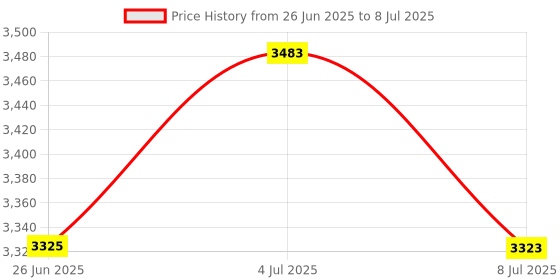 amazon.in WHAMVOX Bubble Level Stick on 15mm Circular Diameter 6mm Flat Universal Level Bubble for Precision Work Price History Graph from 26 Jun 2025 to 8 Jul 2025