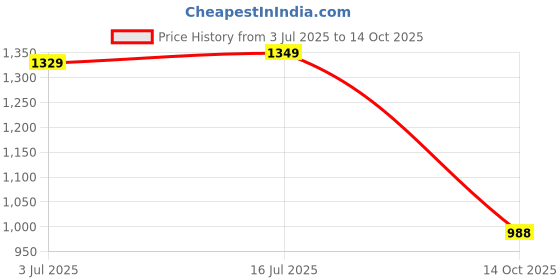 amazon.in What Do You Meme? Core Game - The Hilarious Adult Party Game for Meme Lovers (Bigger Better Edition) Price History Graph from 3 Jul 2025 to 14 Oct 2025