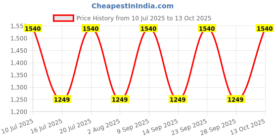 amazon.in Whatman 125 mm Filter Paper Grade-1 / Qualitative Round Sheets Pack of 100 Price History Graph from 10 Jul 2025 to 13 Oct 2025