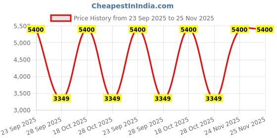amazon.in Whatman Filter paper Grade 42 12.5cm Ashles Paper industrial research Lab 2.5un 1442-125 Filter Paper (125 mm) Price History Graph from 23 Sep 2025 to 24 Nov 2025