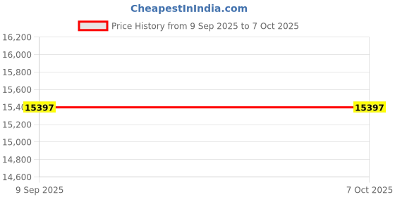 amazon.in WhatPlus Portable CD Player, Wireless Reception Function, Retro Built-in Speaker, CD Player, Rechargeable, Multi-functional, Earphones, AUX, TF Card, USB Memory Playback, Language Learning, Stress Price History Graph from 9 Sep 2025 to 7 Oct 2025