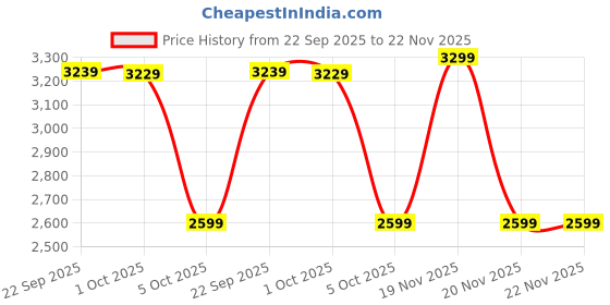 amazon.in What's Up Wellness Daily Burner Capsules with CarbBliss® & ACV | Weight Loss Supplement For Women & Men | Helps Manage Cravings, Calories & Carbs | 150 Capsules Price History Graph from 22 Sep 2025 to 22 Nov 2025