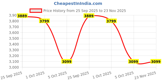 amazon.in What's Up Wellness Daily Burner Capsules with CarbBliss® & ACV | Weight Loss Supplement For Women & Men | Helps Manage Cravings, Calories & Carbs | 180 Capsules Price History Graph from 25 Sep 2025 to 22 Nov 2025