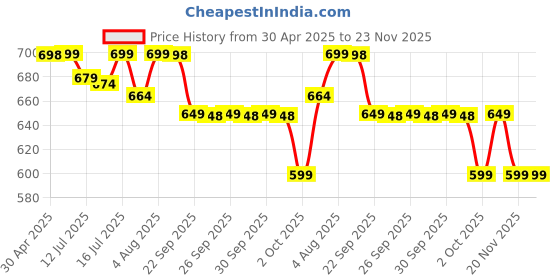 amazon.in What's Up Wellness Daily Burner Capsules with CarbBliss® & ACV | Weight Loss Supplement For Women & Men | Helps Manage Cravings, Calories & Carbs | 30 Capsules what's up wellness Price History Graph from 30 Apr 2025 to 22 Nov 2025