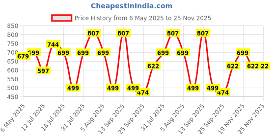 amazon.in What's Up Wellness Eye Health Gummies To Maintain Eye Health | Zeaxanthin 4mg Helps Shield Blue Light | Formulated with Vitamin A, Vitamin E, Lutein, and Ginkgo Biloba | 30 Days Pack (30 Gummies) what's up wellness Price History Graph from 6 May 2025 to 25 Nov 2025