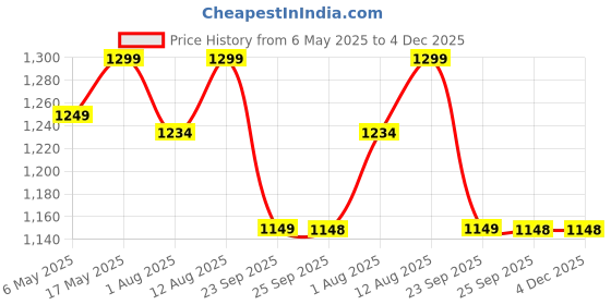 amazon.in What's Up Wellness Gluta-Glow Gummies | Liposomal Glutathione with Vitamin C for Radiant Skin Tone | Depigmentation | Detoxification | 30 Days | Men & Women | No Added Sugar what's up wellness Price History Graph from 6 May 2025 to 4 Dec 2025