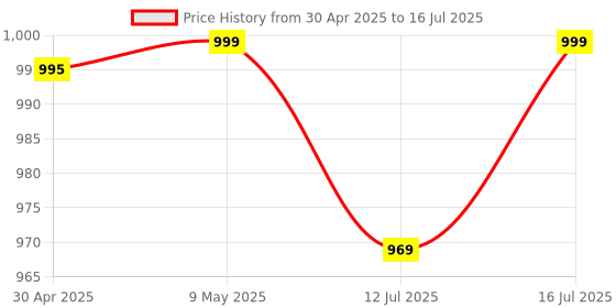 amazon.in What's Up Wellness Gut Health Supplements Gummies | Prebiotics & Probiotics Supplement | Constipation, Bloating, Gas & Acidity Relief | Immunity | Clinically Proven Strain | 30 Days (Pack Of 1) Price History Graph from 30 Apr 2025 to 12 Jul 2025