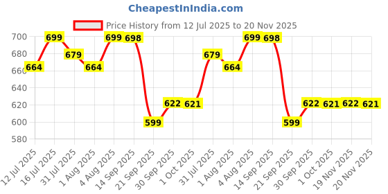 amazon.in What's Up Wellness Melatonin 5 Mg Sleep Gummies|Tart Cherry And Chamomile Extracts For Muscle Recovery & Nerve Relaxation|Helps You Sleep Soundly |30 Gummies,1 Count,1 Servings what's up wellness Price History Graph from 12 Jul 2025 to 20 Nov 2025