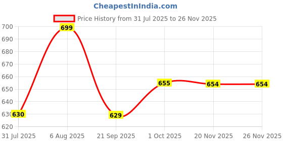 amazon.in what's up wellness What’s Up Wellness Shilajit/Shilajeet Gummies | 200 Mg Resin with 24 Carat Gold Dust | Improves Strength, Stamina and Overall Immunity| No Added Sugar what's up wellness Price History Graph from 31 Jul 2025 to 26 Nov 2025