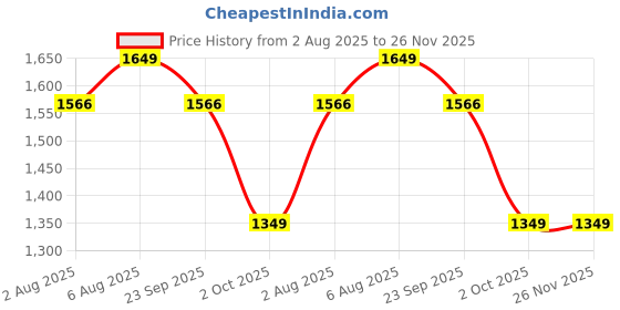 amazon.in What’s Up Wellness Sleep & Gut Health Combo | Melatonin Gummies with Tart Cherry for Peaceful Sleep and Muscle Recovery + Prebiotics & Probiotics Supplement for Digestion, Constipation Relief & Immunity | 30 Days Serving Price History Graph from 2 Aug 2025 to 26 Nov 2025