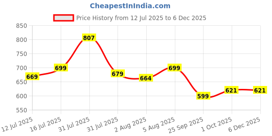 amazon.in What's Up Wellness Stress Relief Gummies | For Men & Women with Chamomile, Passion Flower, L-theanine, Sage & Holy Basil, Reduces Stress, Anxiety and Improves Sleep - 30 Gummy Pack what's up wellness Price History Graph from 12 Jul 2025 to 5 Dec 2025