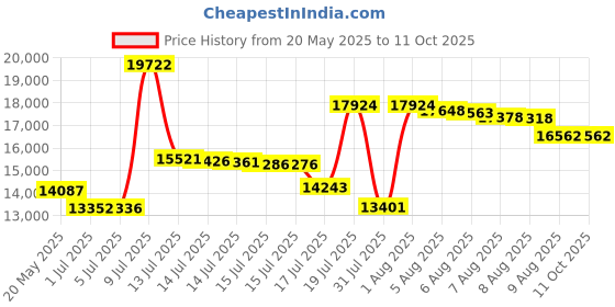 amazon.in WhatsBedding 100% Cotton Down Comforter White Goose Duck Down and Feather Filling,Hypoallergenic. All Season Duvet Insert or Stand-Alone Comforter (Twin) Price History Graph from 20 May 2025 to 10 Oct 2025