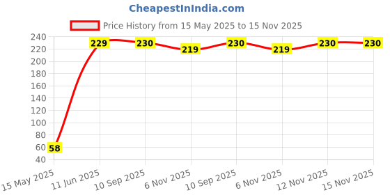 amazon.in Wheafree Cake Rusk (Eggless) - Gluten Free - 300g-Tasty, Crunchy and Crispy | Best Tea Time Snacks | No Maida | 100% Vegetarian and Wholesome Ingredients Price History Graph from 15 May 2025 to 15 Nov 2025
