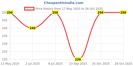 amazon.in Wheafree Coconut Cookies - Pack of 2 (200g each) wheafree Price History Graph from 17 May 2025 to 26 Oct 2025