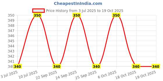 amazon.in Wheafree Gluten Free Besan (Pack of 2 x 1 kg) | Made using 100% Pure Chana Dal | Rich in Fiber | 100% Natural and Preservative Free Gram Flour Price History Graph from 3 Jul 2025 to 18 Oct 2025