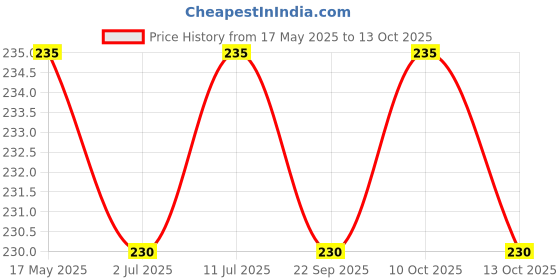amazon.in Wheafree Gluten-Free Cake Rusk – Crispy & Crunchy Tea-Time Toast | No Maida Rusk Biscuit | Egg-Based, High-Fiber & Easy to Digest | Healthy Wheat-Free Snack - 300g Price History Graph from 17 May 2025 to 13 Oct 2025