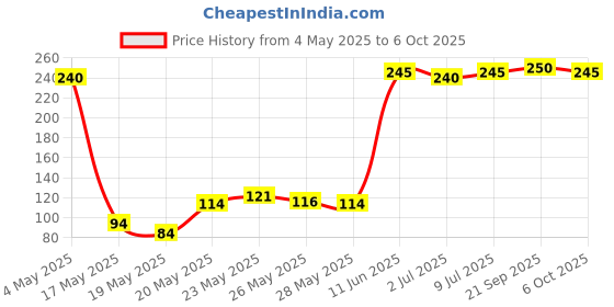 amazon.in Wheafree Gluten Free Choco Cookies 400g | Lactose Free | Tasty & Crunchy Choco flavoured Cookies | Best Teatime Snacks Price History Graph from 4 May 2025 to 6 Oct 2025