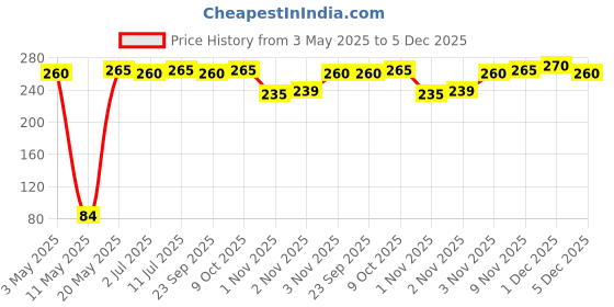 amazon.in Wheafree Gluten Free Chocochip Cookies - 400gm (Pack of 1) | Crispy & Crunchy | Best Tea Time Snacks | 100% Wholesome Ingredients Price History Graph from 3 May 2025 to 5 Dec 2025