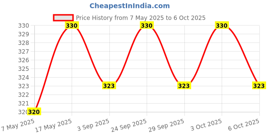amazon.in Wheafree Gluten Free Cookies Combo Tutti Frutti + Double ChocoChip Cookies (200g Each) | Tasty, Crunchy and Flavourful Biscuits | Best Teatime Snacks, Healthy and Nutritious Price History Graph from 7 May 2025 to 6 Oct 2025