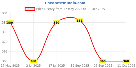 amazon.in Wheafree Gluten Free Cup Noodles (Pack of 4 x 100g each) | Quick and Easy to Cook | New & Better Formulation | Comes with Tastemaker | Vegetarian Price History Graph from 17 May 2025 to 11 Oct 2025