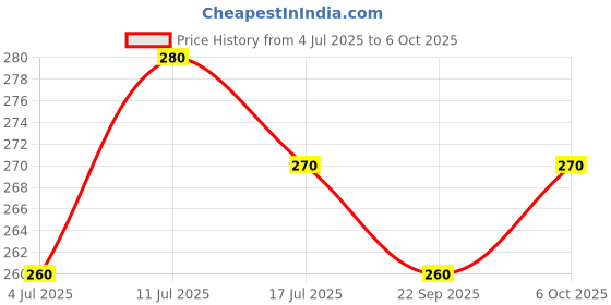 amazon.in Wheafree Gluten Free Dosa/Idli Mix - Pack of 2 (500g each) | Low in Fats | High in Protein and Dietary Fibre | Quick and Easy to Cook | Easy to Digest | 100% Natural & Vegetarian Price History Graph from 4 Jul 2025 to 6 Oct 2025