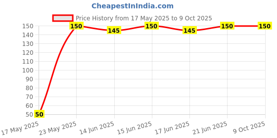 amazon.in Wheafree Gluten Free Instant Rice Noodles | Masala Noodles With 14 Spices & Herbs, Source of Fibre, Iron and Vitamin A, B & C | No Maida | 200 Grams wheafree Price History Graph from 17 May 2025 to 8 Oct 2025