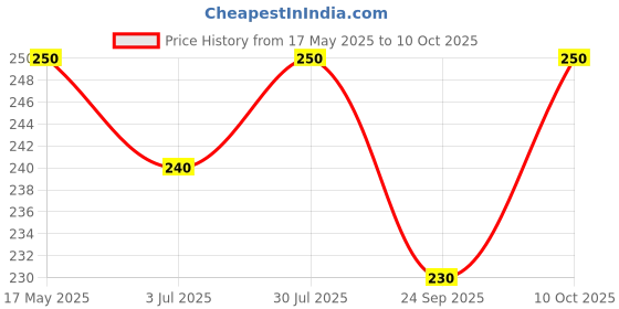 amazon.in Wheafree Gluten Free Khatai Cookies (Pack of 2 x 200g each) | No Maida | Tasty Soft and Flavoured Cookies | Best Tea Time Snacks | Vegetarian Price History Graph from 17 May 2025 to 10 Oct 2025