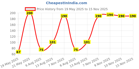 amazon.in Wheafree Gluten Free Macaroni - 300g Pack | No Maida | No Trans Fat | No Cholesterol | Lactose Free | Natural Colours | Quick and Easy to Cook | Easy to Digest Price History Graph from 19 May 2025 to 15 Nov 2025