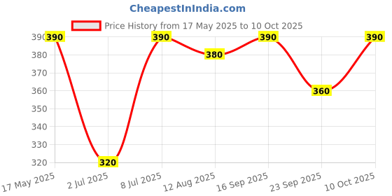 amazon.in Wheafree Gluten Free Macaroni (Pack of 2 x 300g each) | No Maida | No Trans Fat | No Cholesterol | Lactose Free | No MSG | Quick and Easy to Cook | Easy to Digest Price History Graph from 17 May 2025 to 10 Oct 2025