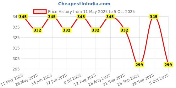 amazon.in Wheafree Gluten Free Muesli (400g) | Goodness of 5 Grains, Seeds, Nuts and Berries | No Trans Fat | No Added Sugar | No Preservatives Price History Graph from 11 May 2025 to 5 Oct 2025