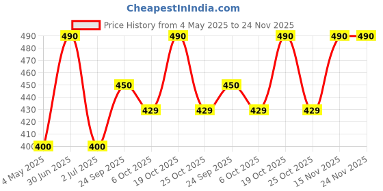 amazon.in Wheafree Gluten Free Multigrain Flat Spaghetti (Fettuccine) (Pack of 2-200g each) | Goodness of Quinoa, Sorghum, Chickpea, Maize & Black Split Gram | with Chilli Garlic Seasoning Price History Graph from 4 May 2025 to 24 Nov 2025