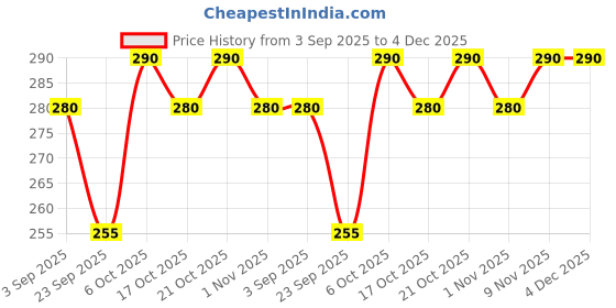 amazon.in Wheafree Gluten Free Pista Coconut Cookies - Pack of 2 (200g each) No Maida | Best Tea Time Snacks | 100% Vegetarian and Wholesome Ingredients Price History Graph from 3 Sep 2025 to 4 Dec 2025