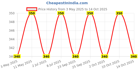 amazon.in Wheafree Gluten Free Porridge/Dalia (Pack of 2-500gm Each) | Now with The Goodness of Quinoa Price History Graph from 3 May 2025 to 14 Oct 2025