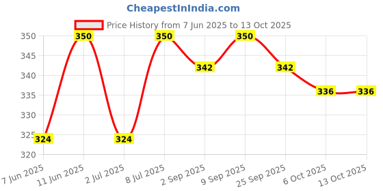 amazon.in Wheafree Gluten Free Rice Maize Penne Pasta - Pack of 2 (250g Each) | No Trans Fat | No Cholesterol | Easy to Cook Price History Graph from 7 Jun 2025 to 13 Oct 2025