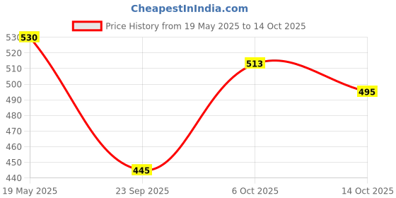 amazon.in Wheafree Gluten Free Sugarfree Almond Cookies - High Protein & Fibre | Low GI | Low Trans-Fat | Lactose Free - Pack of 2 (200g each) wheafree Price History Graph from 19 May 2025 to 14 Oct 2025