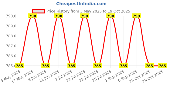 amazon.in Wheafree Multigrain Gluten Free Atta (5Kg) (Pack of 1) | Soya Free | Lactose Free | Easy to Digest | Suitable for Celiacs | Healthy and Tasty | Vegetarian wheafree Price History Graph from 3 May 2025 to 18 Oct 2025