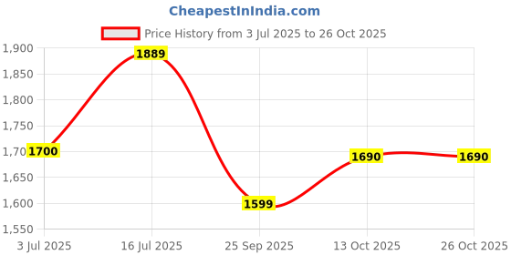 amazon.in autoimmunity care Wheat Digest Care | Gluten + Gliadin Digestive Enzyme Supplement | For Gluten Digestion, Helps to Digest Wheat, Maida, Barley & Other Cereal Grains | 60 Veg Capsules autoimmunity care Price History Graph from 3 Jul 2025 to 24 Oct 2025