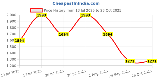 amazon.in palmonas Wheat Neck Chain for Men - Necklace Chain Gift For Men & Boys palmonas Price History Graph from 13 Jul 2025 to 22 Oct 2025