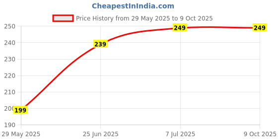amazon.in Wheatgrass Juice - 500ml Price History Graph from 29 May 2025 to 9 Oct 2025