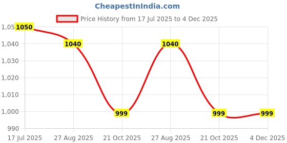 amazon.in Wheatgrass Tray Black - [ Pack of 5pcs.], Microgreen Growing, Hydroponics, Seeds Germination Trays, Paddy, Thick & Reusable Tray, Indoor & Outdoor Usage Trays. Price History Graph from 17 Jul 2025 to 4 Dec 2025