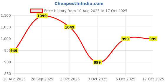 amazon.in Wheatstone meter Bridge double body with sermaica Price History Graph from 10 Aug 2025 to 16 Oct 2025