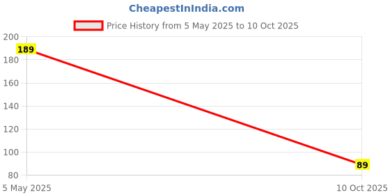 amazon.in Wheel Active 2 in 1 Detergent Powder - Clean and Fresh (Green), 1kg Pouch Price History Graph from 5 May 2025 to 10 Oct 2025