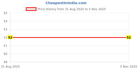 amazon.in Wheel Detergent Powder - 500g (Lemon & Jasmine) Price History Graph from 31 Aug 2025 to 1 Nov 2025