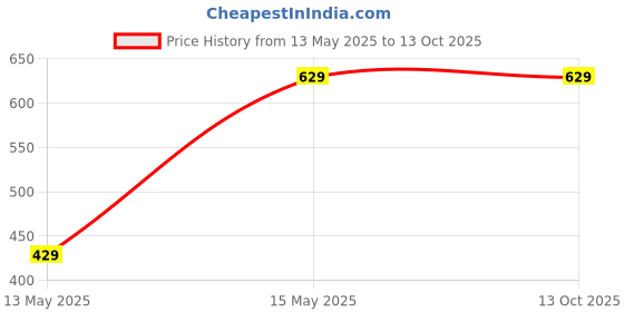 amazon.in WHEEL DRIVE Comfortable for Bajaj Pulsar 150Cc Front Brake Master Cylinder 2010-2019 Modal Price History Graph from 13 May 2025 to 12 Oct 2025